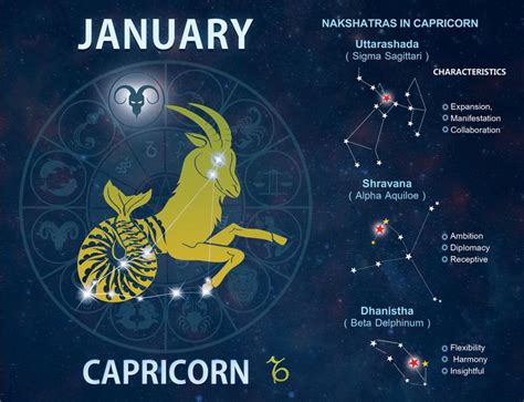 Calendar for January 2013. January month will give some advantages to Capricorn Zodiac Sign ...