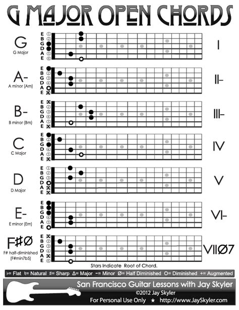 G Major Guitar Chord Chart- Open Position by Jay Skyler