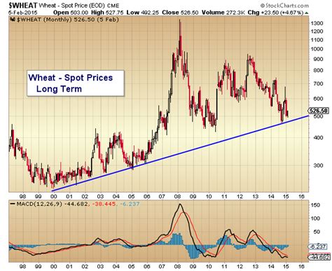 Wheat Chart: Prices Near Important Long-Term Trend Line - See It Market