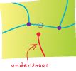 Undershoot Definition | GIS Dictionary