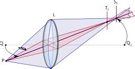 Astigmatism - Wikipedia, the free encyclopedia