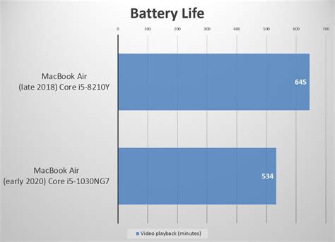 MacBook Air (2020) review | Macworld