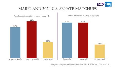 No Labels Problem Solvers Caucus US House Democratic member Jared Golden (Maine) endorsed Larry ...