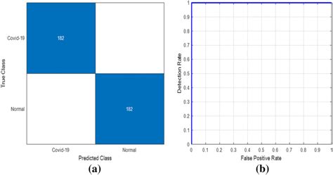 Confusion matrix and ROC curve for inceptionResnet-v2 | Download ...