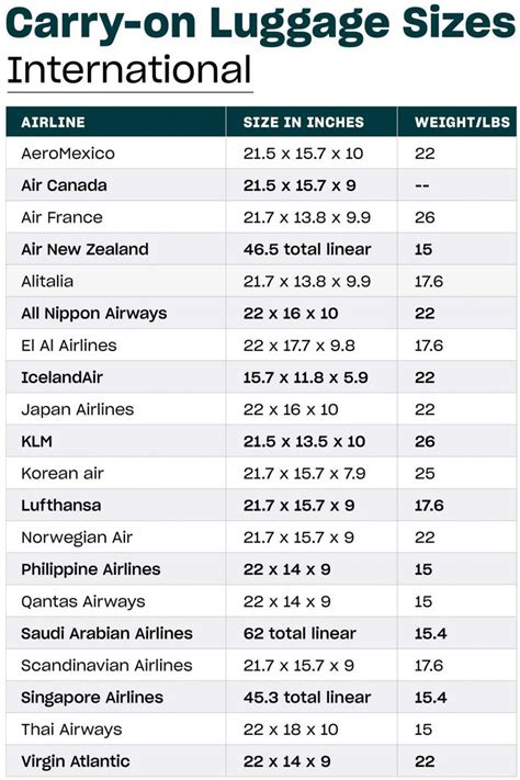 Airline Carry-on Luggage Size Restrictions: What You Need to Know in 2020 | Luggage sizes, Carry ...