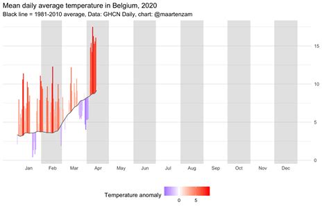 Finally some charts of daily Belgian weather observations