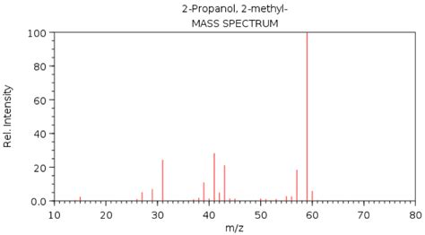 Solved Below is the mass spectrum of 2-propanol, 2-methyl | Chegg.com