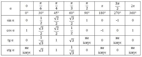 Polnaya Tablica Znachenij Sinusov Kosinusov Tangensov Kotangensov