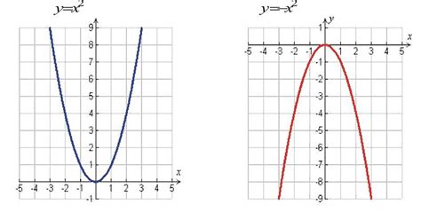 Como Resolver Una Funcion Cuadratica Y Graficar - rowrich