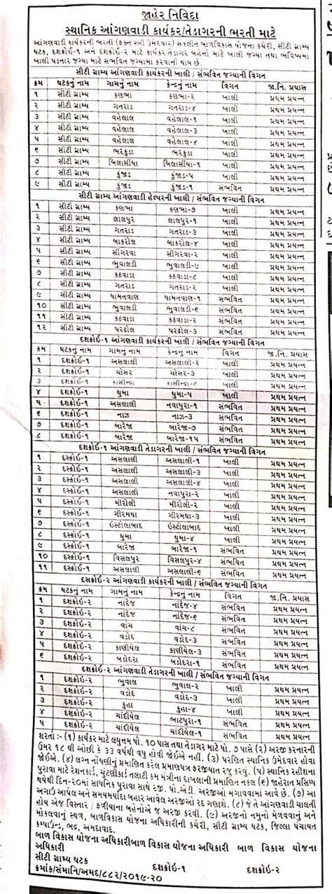 ICDS Daskroi Recruitment for Anganwadi Worker & Helper Posts 2019 - Alerts Maru Gujarat