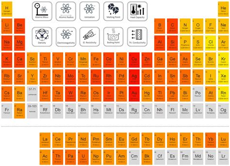 Thermal Conductivity Periodic Table