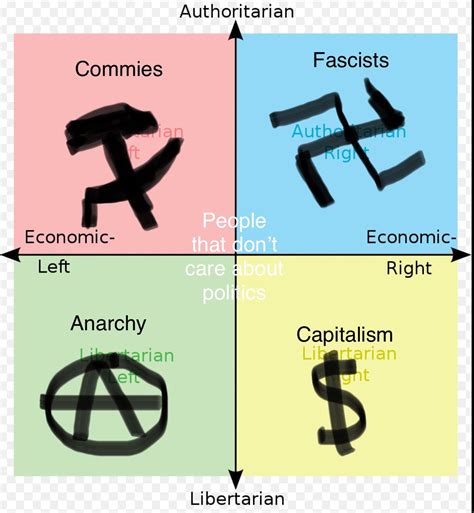 The political compass explained : PoliticalCompass