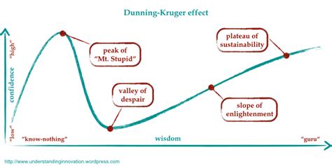 The Dunning-Kruger effect in innovation – understanding innovation