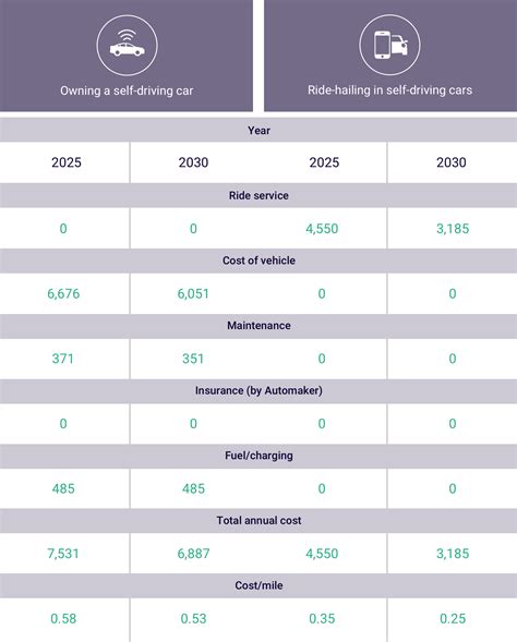 How Self-Driving Cars May Save You Money | Esurance