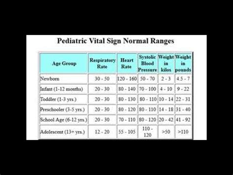 Pediatric Vital Sign Normal Ranges - YouTube