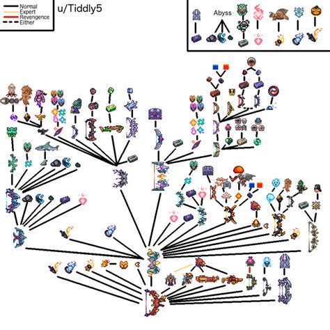 Took me like 5 hours, but here's my drataliornus crafting tree! : r/CalamityMod