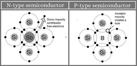 PN junction diode and diode characteristics curve