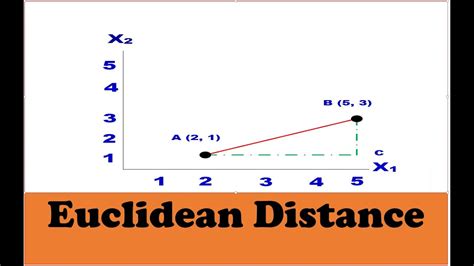 Euclidean Distance - YouTube