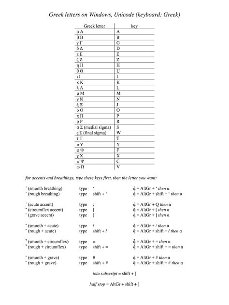 Fillable Online Greek letters on Windows, Unicode (keyboard: Greek) Fax Email Print - pdfFiller