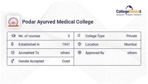 R. A. Podar Ayurved Medical College, Mumbai Courses & Fees Structure | Collegedekho