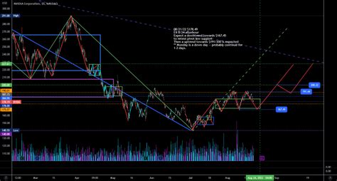 NVDA short for NASDAQ:NVDA by BeshellO — TradingView