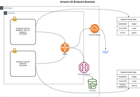 AWS Advanced Virtual Private Cloud | Components & Design - Let Me Tech You