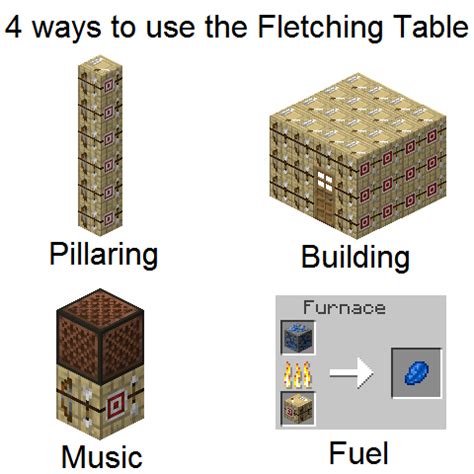 The fletching table is very useful indeed. : r/MinecraftMemes