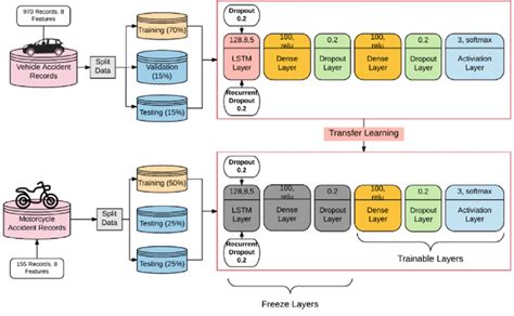 3 Architecture of the proposed model based on RNN and TL | Download Scientific Diagram