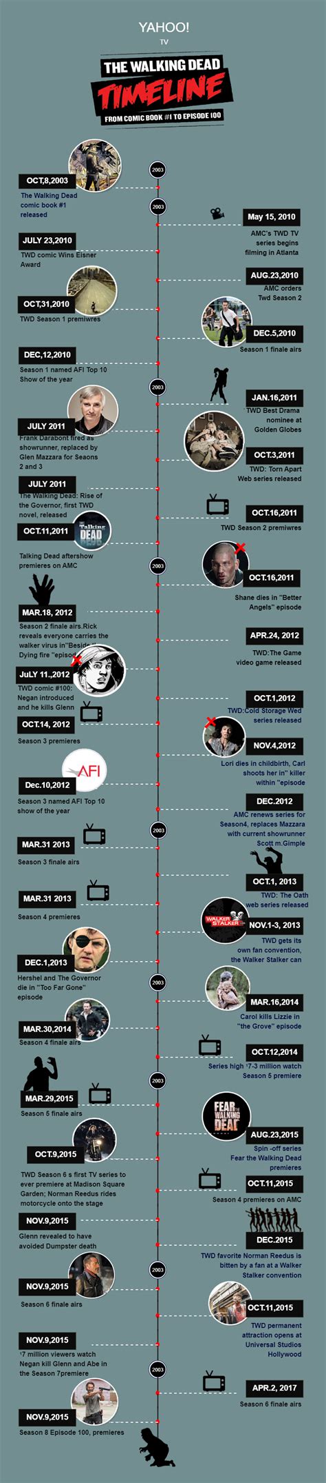 The Walking Dead Timeline | EdrawMax Template