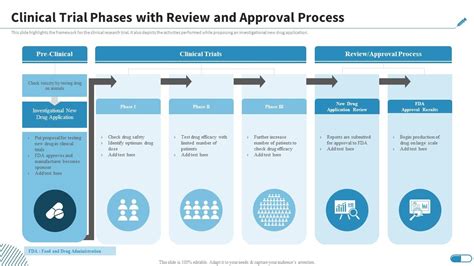 Clinical Trial Phases With Review And Approval Process Research Design For Clinical Trials PPT Slide