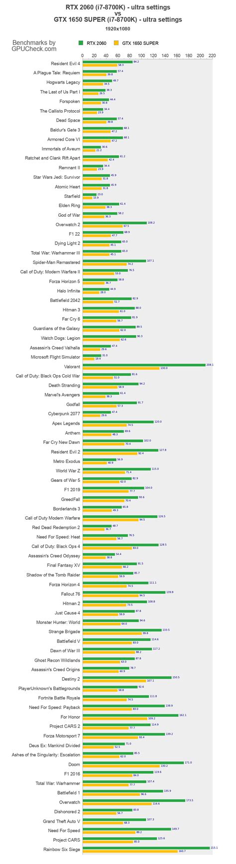 RTX 2060 vs GTX 1650 SUPER Game Performance Benchmarks (i7-8700K vs i7 ...