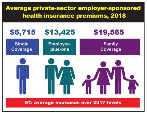 Average private-sector employer-sponsored health insurance premiums ...