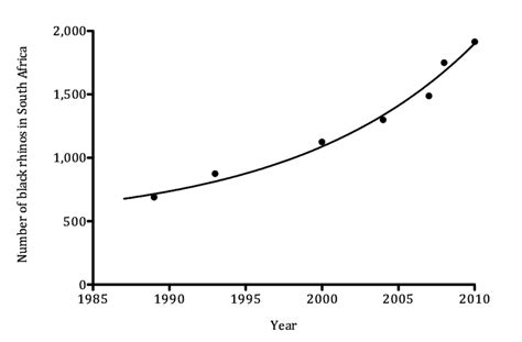 Black rhino population growth in South Africa (Source: IUCN AfRSG... | Download Scientific Diagram