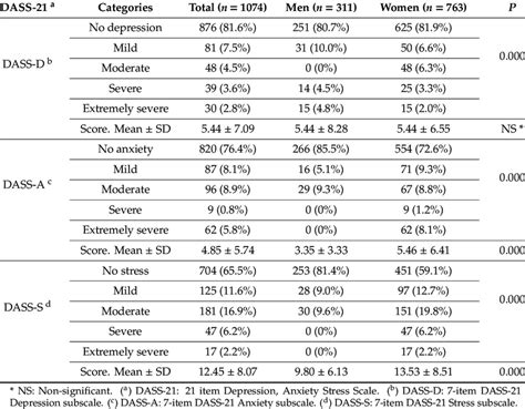 Total scores from the DASS-21 and by gender. | Download Scientific Diagram