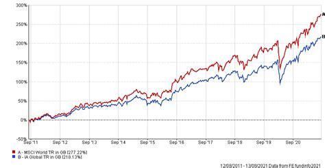 Beating the index is tough, but investors can do it | Trustnet