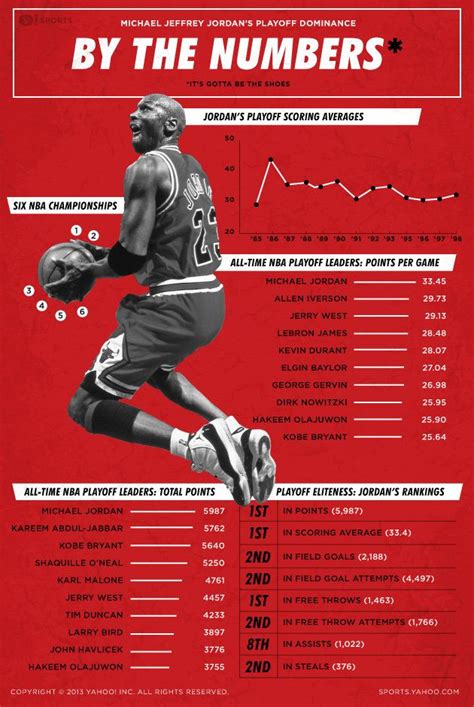 Michael Jordan Stats Scandinavian Design | ubicaciondepersonas.cdmx.gob.mx