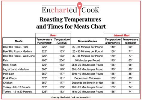 Roasting Temperatures and Times for Meats Chart