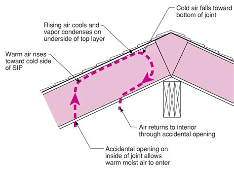 How to Protect Structural Insulated Panels for the Long Term ...