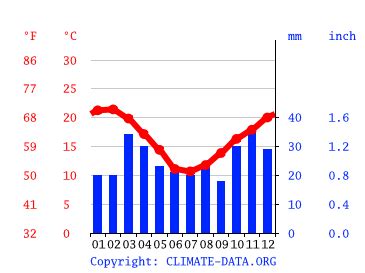 Ladismith climate: Weather Ladismith & temperature by month