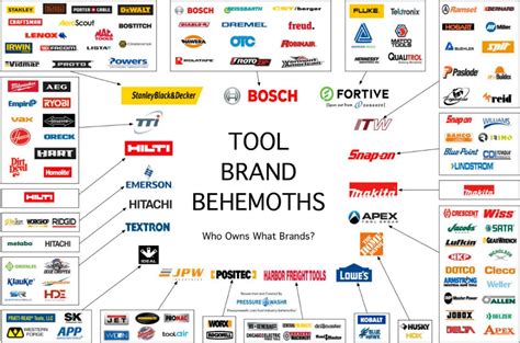 Tool brands and their parent companies : r/coolguides