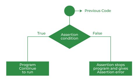 What Is An Assertion In Logic: Unveiling The Core Concept