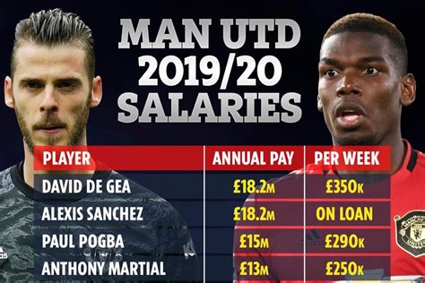 Man Utd’s 2019-20 salary list revealed with De Gea, Sanchez and Pogba ...