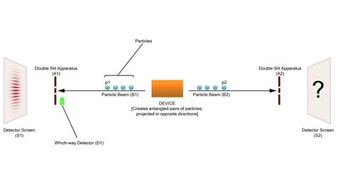 What patterns could be observed in this quantum entanglement thought experiment? - Physics Stack ...