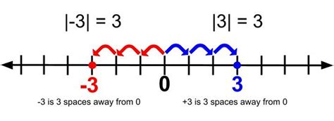 Absolute Value| Educational Resources K12 Learning, Integers ...