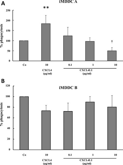 CXCL4- or CXCL4L1-stimulated phagocytosis of S. aureus by dendritic ...