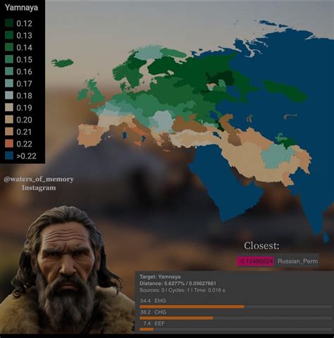 Average genetic distance to yamnaya culture : r/IndoEuropean