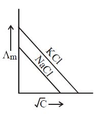 Which one of the following graphs between molar conductivity (Am ...