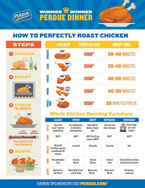 Perfectly Roast Chicken | Roast chicken, Cooked chicken temperature ...