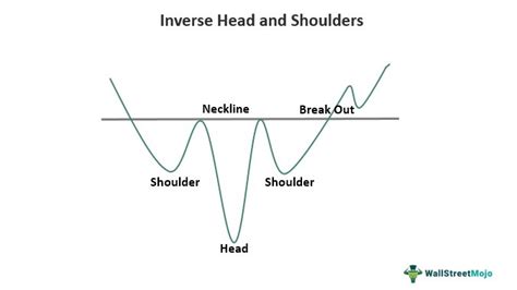 Inverse Head And Shoulders Pattern - Meaning, Example, Trading