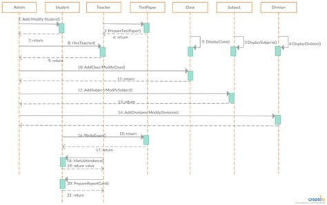 Sequence Diagram Tutorial - Complete Guide with Examples | Sequence ...